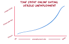 OK Stupid » Time spent online dating versus unemployment rate