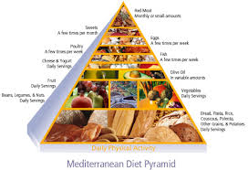 Mediterranean Diet Pyramid