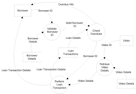 data flow diagram example