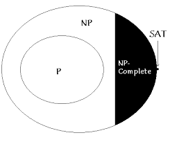 P, NP and NP-complete.