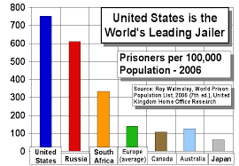 our incarceration rate