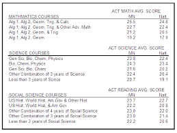 ACT Scores and Course