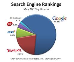 Search Engine Rankings: Only