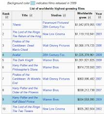 Highest Grossing Films