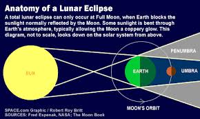 Lunar Eclipse Tonight!