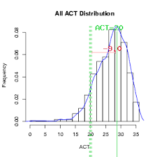 distribution of ACT scores
