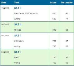 My SAT Scores