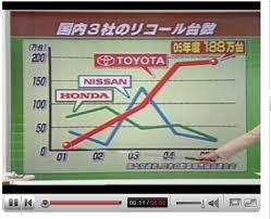 Toyota has 1880000 recalls in