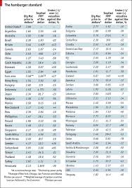 Big Mac Index, Mondial economy