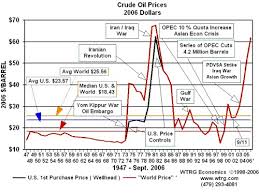 So what about crude oil prices