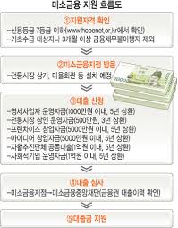 저소득층 무담보 대출 미소금융 12월