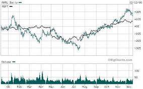 52-Week Chart of Apple Stock