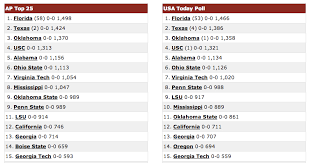 NCAA Football Rankings�