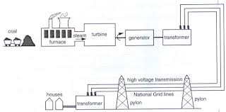 by the NATIONAL GRID