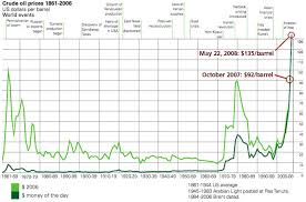 Crude oil prices from