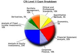 (Click Here for CFA Level I