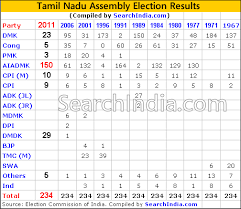 Tamil Nadu Election Results to
