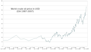 World crude oil price