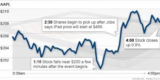 Apple shares fell 4%
