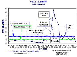 Graph showing Crude Oil Prices