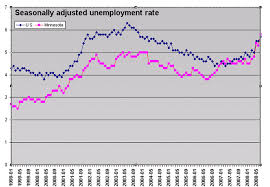 #Minnesotas unemployment