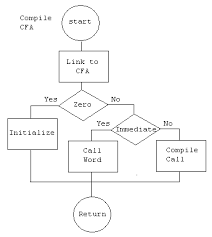 click cfa flowchart to see