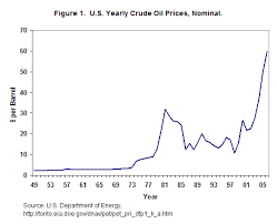 Variability in Oil Prices