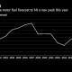 U.S. Gasoline Use Rising to Record This Summer on Low Prices 