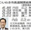 元文科省職員の内田氏が初当選 いわき市長選