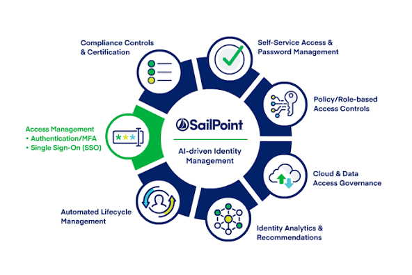 What is SailPoint and use cases of SailPoint? - DevOpsSchool.com