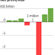 Qantas Soars to Record Profit as Pain Pays Dividend 