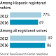 Latino Voters Grow in Numbers, but Fewer Certain They Will Turn Out 