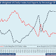 Economic growth drops in 2015; blame on export slowdown and exit of foreign funds 