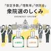「安定多数」「惜敗率」「供託金」 衆院選のしくみ：日本経済新聞