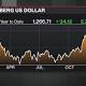 Dollar Drops Versus Yen as European Stocks Slide; Gold Rises 