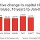 Regional lifestyle property markets rising 