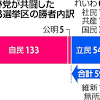 比例選では２３議席も減少した立民、小選挙区の共闘成功は首都圏 ...