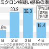 オミクロン株潜伏期間
