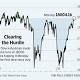 Dow Clambers Back Above 18000 