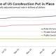 US Construction Spending Surprises with 0.8% Slip in May 