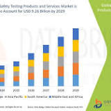 At CAGR of 10.88%, Biological Safety Testing Products and Services Market Estimated to Reach US$ 9.26 Billion by ...