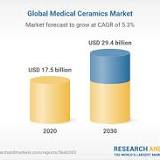 Global Medical Ceramics Market Report to 2030 - Opportunity Analysis and Industry Forecasts