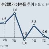 Korea-US inflation slows down