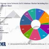 Storage Area Network (SAN) Market Size, Growth 2022 Global Industry Revenue, Business Demand and Applications ...